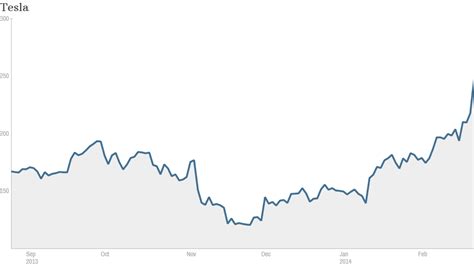 Tesla Shares Shift Into High Gear