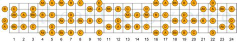 C D Ab A Bb B - Guitar Fretboard Knowledge | Easy guitar, Guitar scales, Guitar fretboard