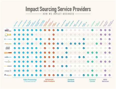 the financial and social value of impact sourcing