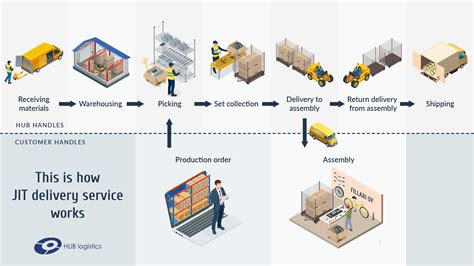 Just In Time Deliveries As A Service Hub Logistics