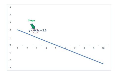 How To Find The Slope Of A Line On An Excel Graph Geeksforgeeks