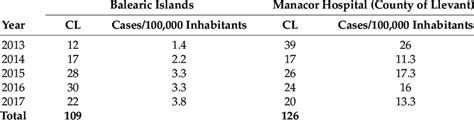 Number And Incidence Of Cutaneous Leishmaniasis Cases According To The Download Scientific