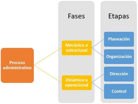 5 Fases Del Proceso Administrativo 1 Planificación 2 Organización 3