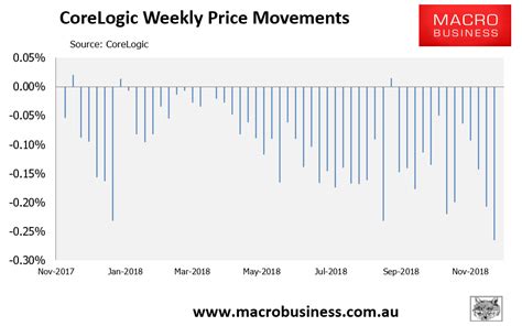 Corelogic Weekly Australian House Price Update Crash Time Macrobusiness