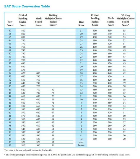 Achievement as a 3800 on the staar algebra i assessment. body_satscorechart-1.jpg | HS Tests | Pinterest