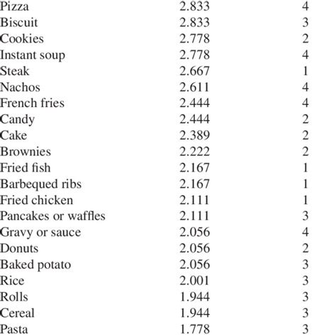 Average Craving Frequency Ratings For 32 Food Items And The
