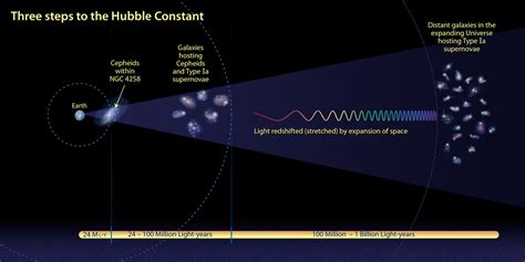 Nasa Refined Hubble Constant Narrows Possible Explanations For Dark