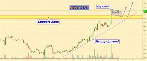 Bitcoin Price In Strong Uptrend Flag Pattern Long For Bitfinexbtcusd