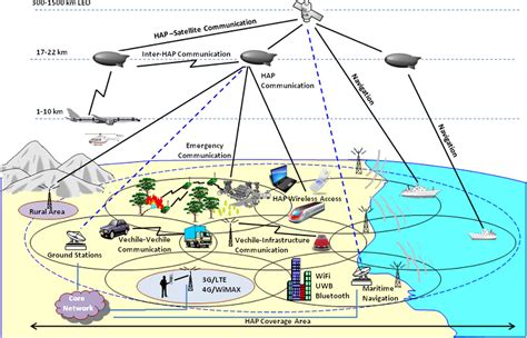 Figure 1 From The Role Of High Altitude Platforms Haps In The Global