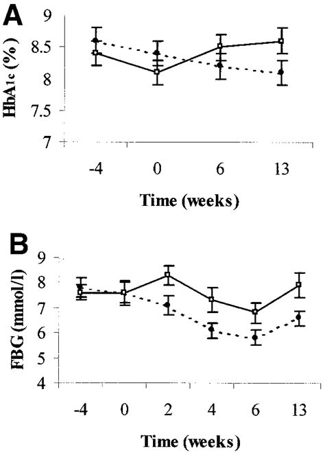 Glycemic Control Hba 1c A And Fbg B Data Are Expressed As Means