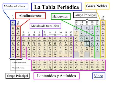 Halogenos De La Tabla Periodica Tabla Periodica