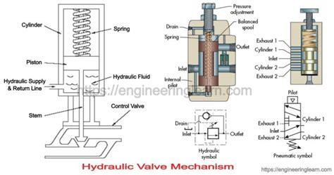 Types Of Hydraulic Valves Engineering Learner