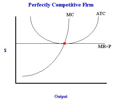 Because there are so many firms. Short run profit max for a perfectly competitive firm