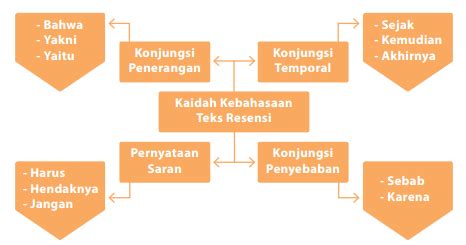 Menurut kamus besar bahasa indonesia, ulasan adalah kupasan, tafsiran atau komentar. STRUKTUR DAN CIRI KEBAHASAAN TEKS RESENSI/ULASAN ~ ZUHRI ...