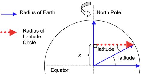 Coriolis And Centrifugal Forces Science Pickle