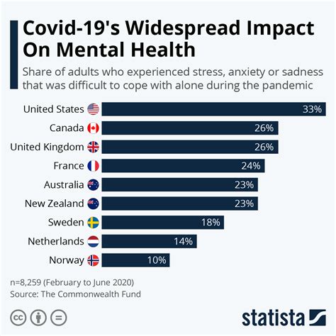 Chart Covid S Widespread Impact On Mental Health Statista