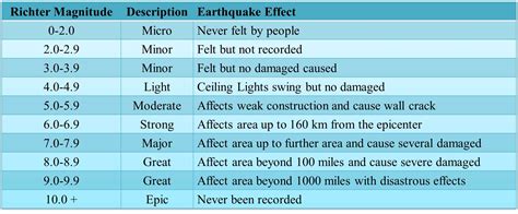 Earthquake Magnitude Chart / Earthquake Magnitude Levels 