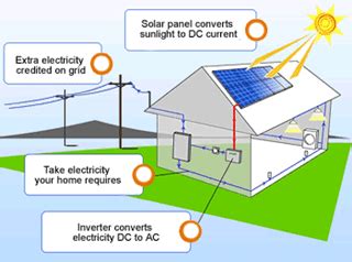 Let's look at a numerical example. DOMESTIC panels Solar panel installation for cost efficient houses & homes