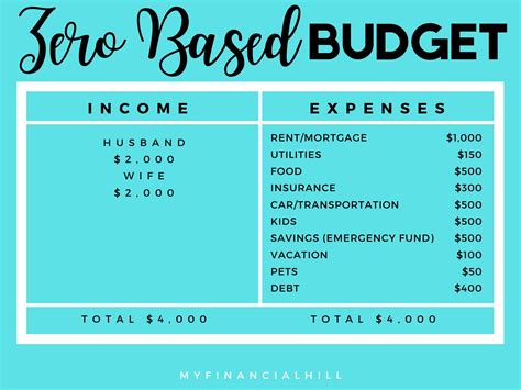 How To Budget Your Money For Beginners My Financial Hill