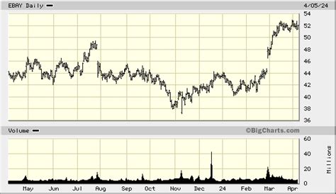 Ebay Inc Ebay Advanced Chart Nas Ebay Ebay Inc Stock Price