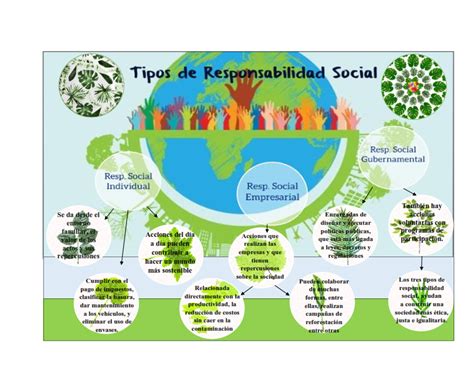 Tipos De Responsabilidad Social