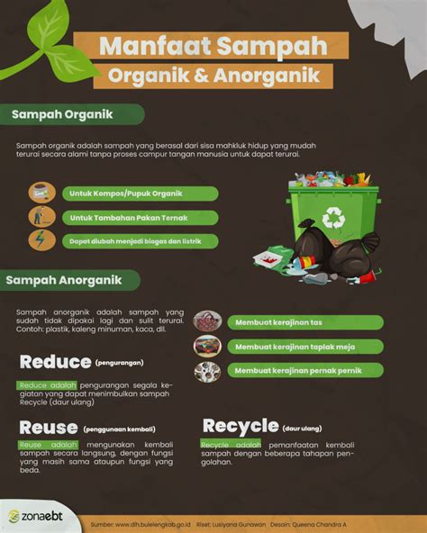 Manfaat Sampah Organik Anorganik Zonaebt