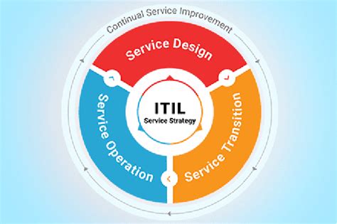 Itil Service Lifecycle Powerpoint Diagram Ph