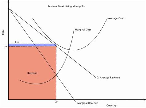 Monopoly Market Structure Intelligent Economist