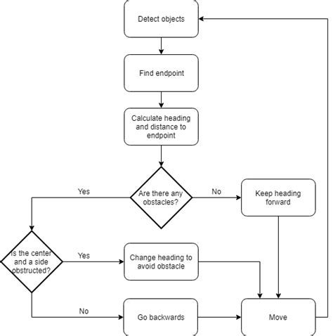 Decision Making Flow Chart Download Scientific Diagram