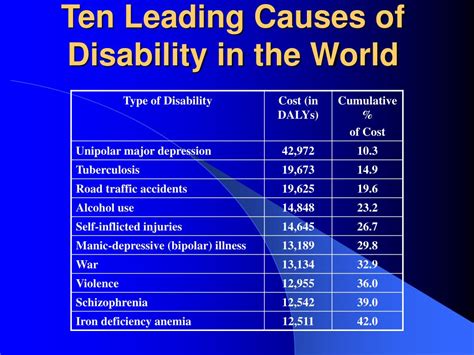 Ppt Ten Leading Causes Of Disability In The World Powerpoint