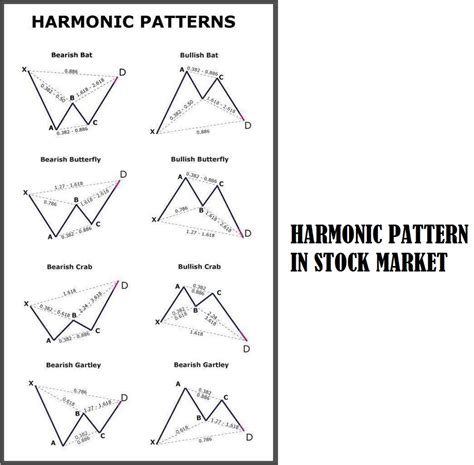 Harmonic Patterns Cheat Sheet For Stock Market Part 1