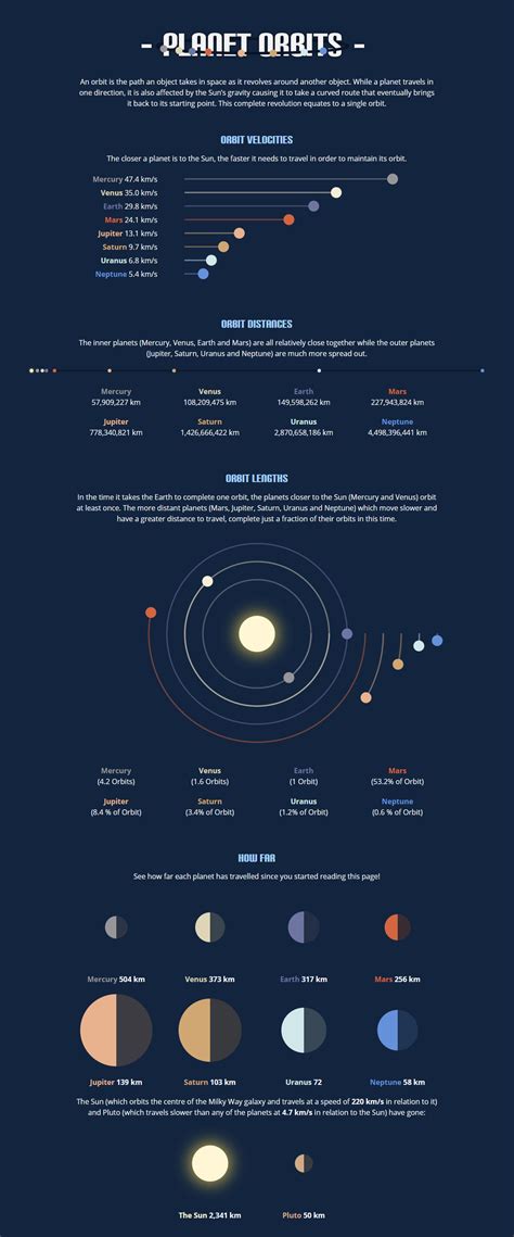 Planet Orbits Space Facts
