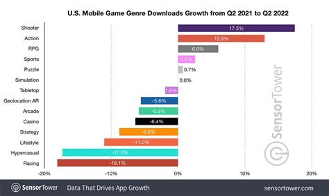 Many Mobile App Gaming Genres Have Started Facing A Decline In Their