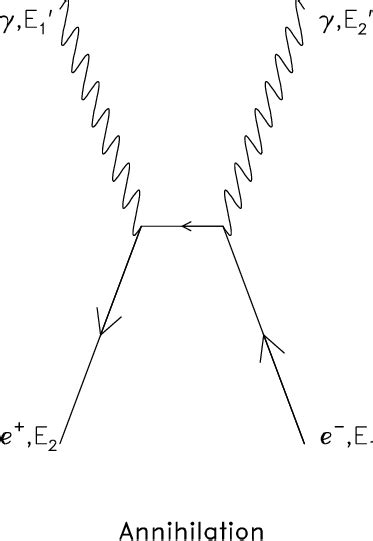 3 Feynman Diagram Depicting Two Photon Positron Annihilation
