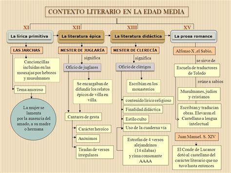 Servicio Educativo En Lenguaje Y Literatura Literatura EspaÑola