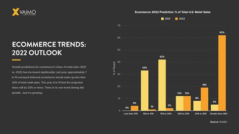 Ecommerce Trends 2022 Outlook