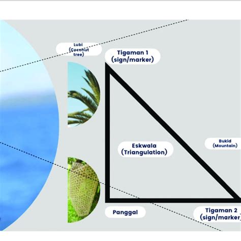 Eskwala Triangulation As Indigenous Geo Spatial Knowledge Tatay