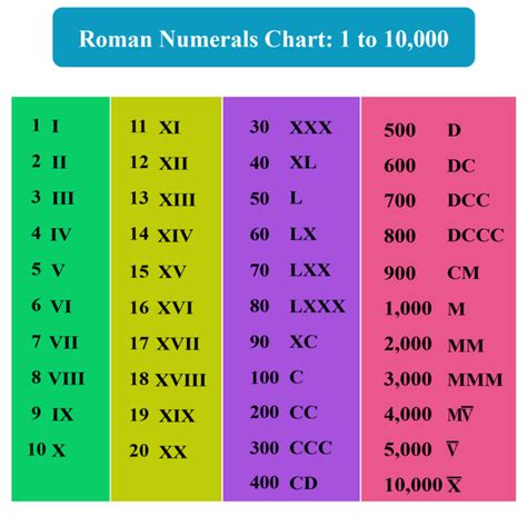 Roman Numerals Chart Printable Pdf Many Other Formats Roman Numbers 1