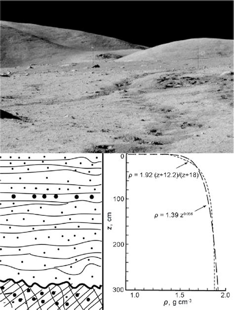 Schematic Section Of Loose Layer Structure Of Lunar Regolith Left And