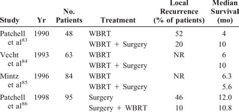 Whole Brain Radiation Therapy With Or Without Surgery And Surgery With