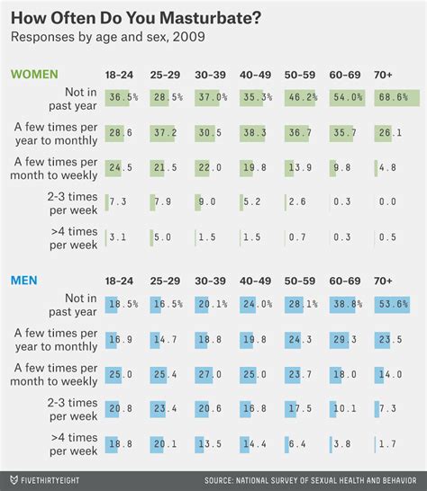 How Often Men And Women Masturbate By Age