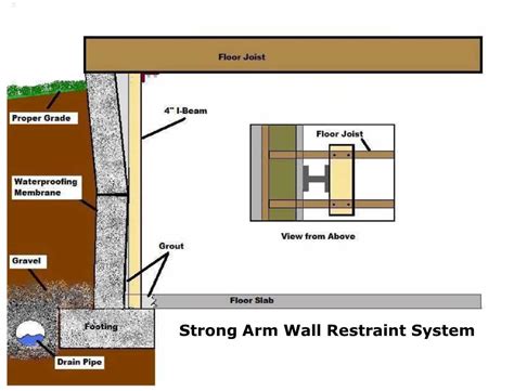 Wall Stabilization And Structural Repairs Kansas City Foundation 1