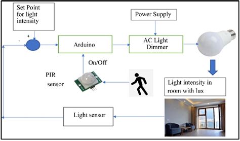 Block Diagram Of Intelligent Lighting System Download Scientific Diagram