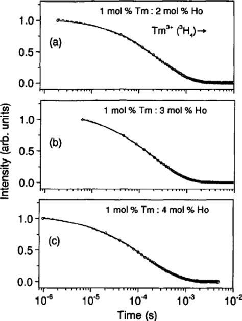 Fluorescence Decay Of Tm 3 H 4 At 147 ␮ M Emission Measured In