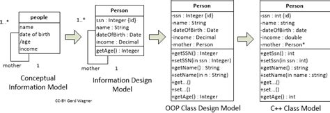Uml What Is The Difference Between A Domain Class Diagram And A