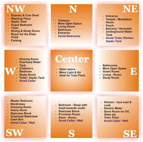 Rules Of Vastu For House Planning