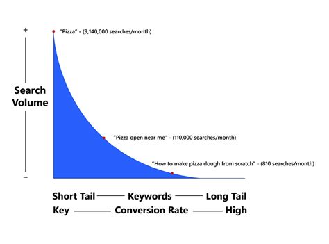 Writerzen Short Tail Vs Long Tail Keywords Whats The Difference