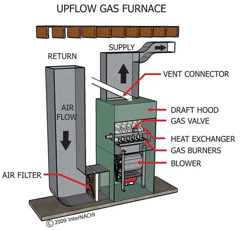 Upflow Gas Furnace Inspection Gallery Internachi®