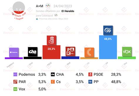 Encuestas Aragón el multipartidismo continúa Electomanía