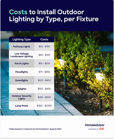 How Much Does Outdoor And Landscape Lighting Cost To Install